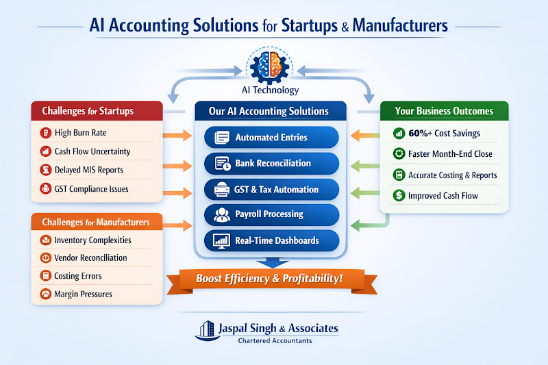 Jaspal Singh & Associates ( Chartered Accountants) - Jaspal Singh & Associates ( Chartered Accountants), A-386, Block B, Tigri Extension, Sangam Vihar, New Delhi, Delhi 110080, India